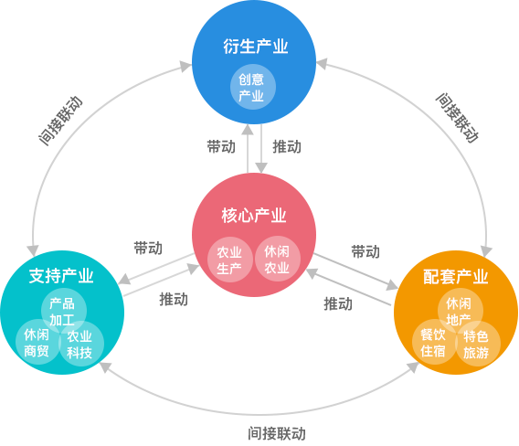 一二三產科學融合