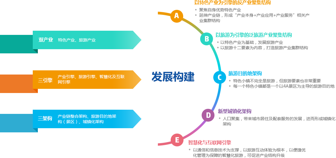 常見發展架構